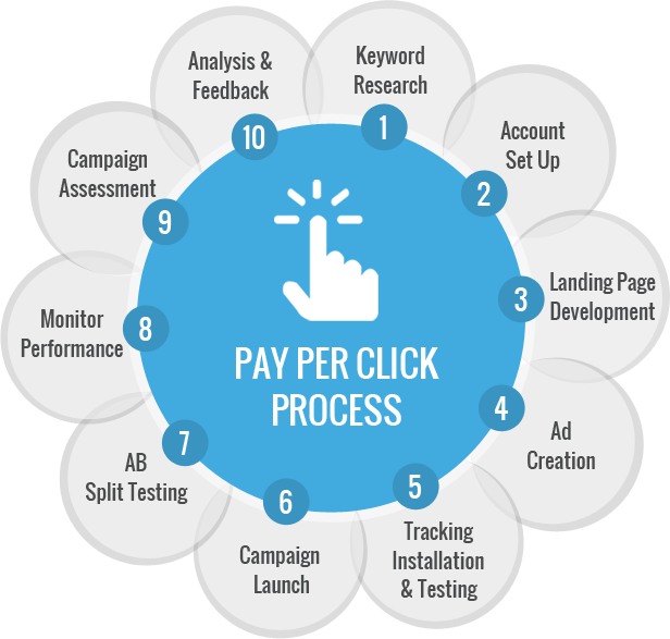 Pay-Per-Click-paid-internet-advertising